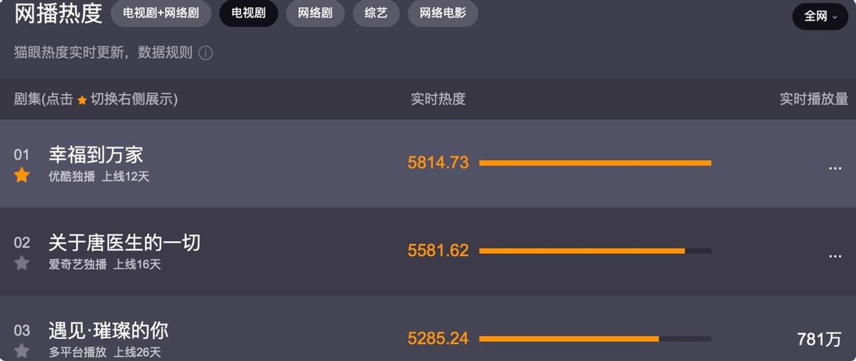 娱乐圈是个圈，《幸福到万家》最“丑”的配角，朋友圈却全是大咖
