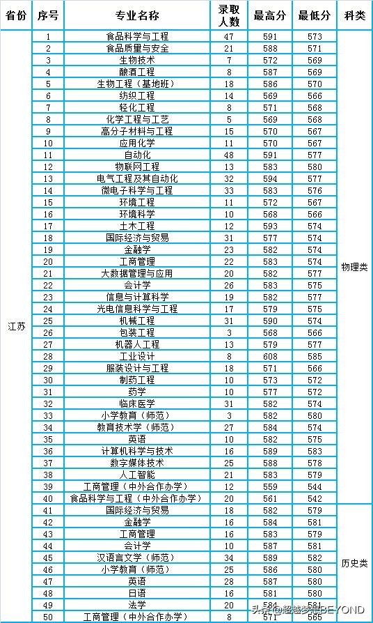 江南大学2021年各专业录取分数情况（江苏、浙江）