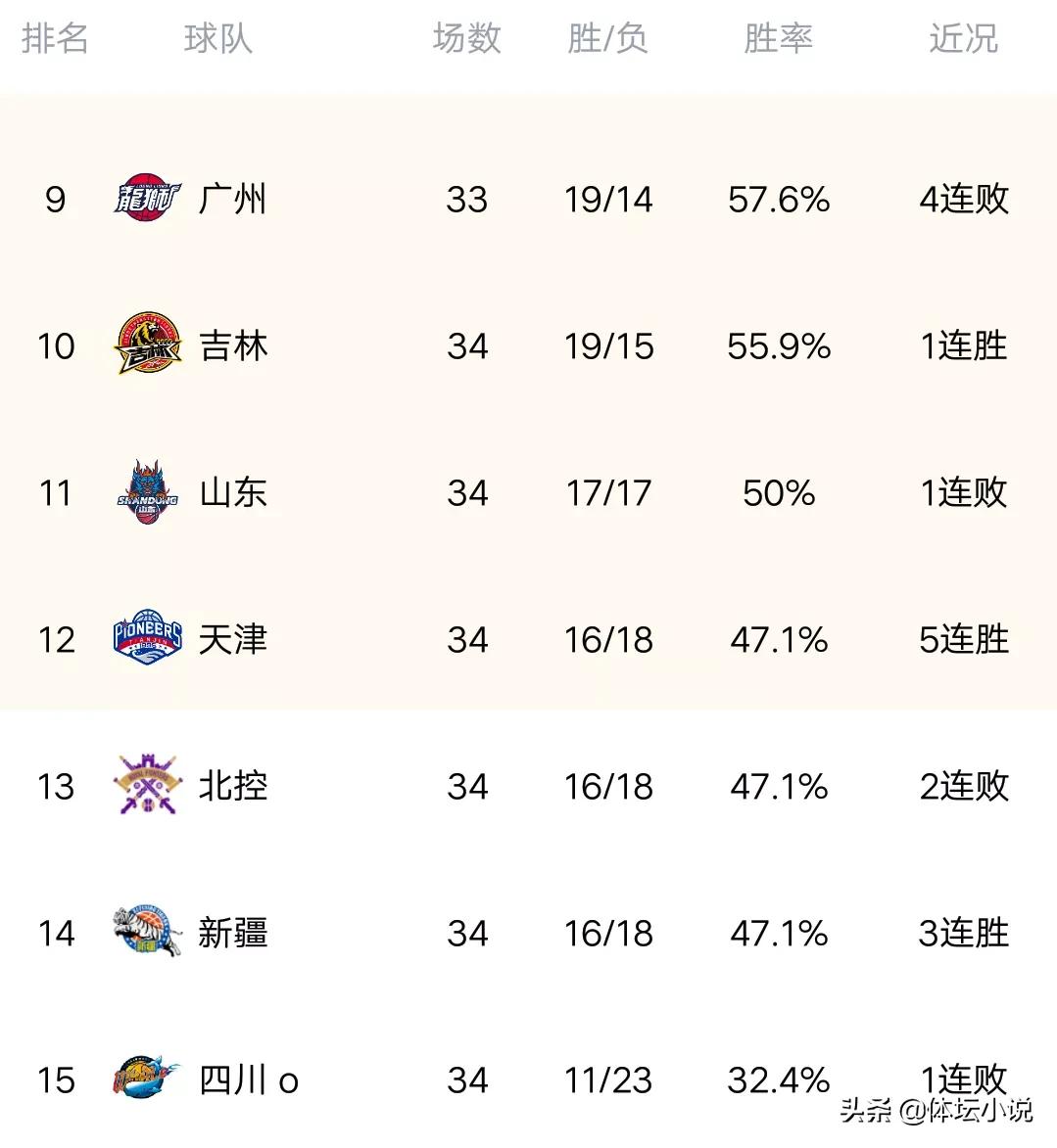 cba还有哪个队（CBA最新排名：北京再斩北控，山西逆转四川再夺第八，7队进季后赛）