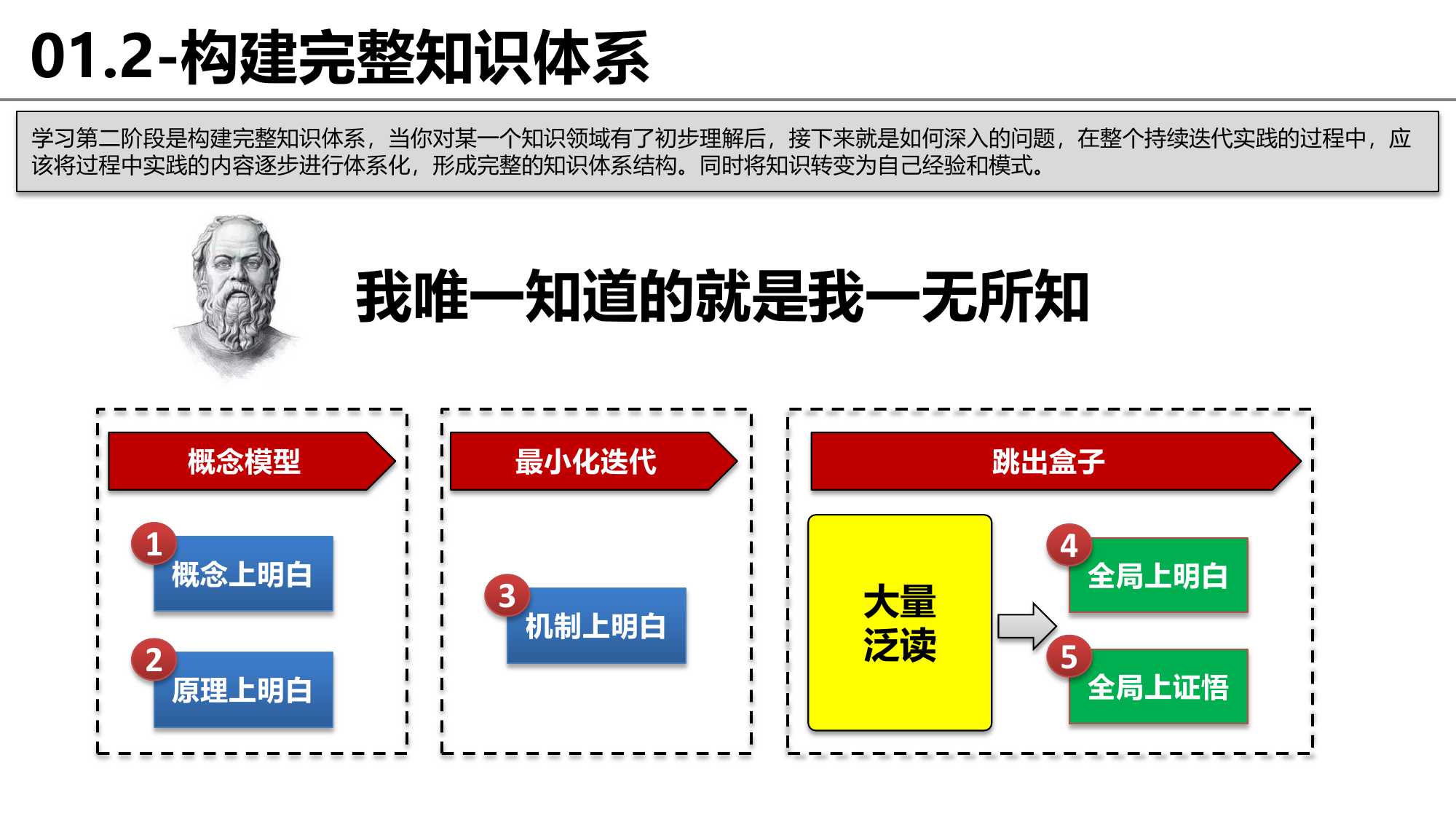 思维框架和逻辑完整梳理：没有渐修，何来顿悟？