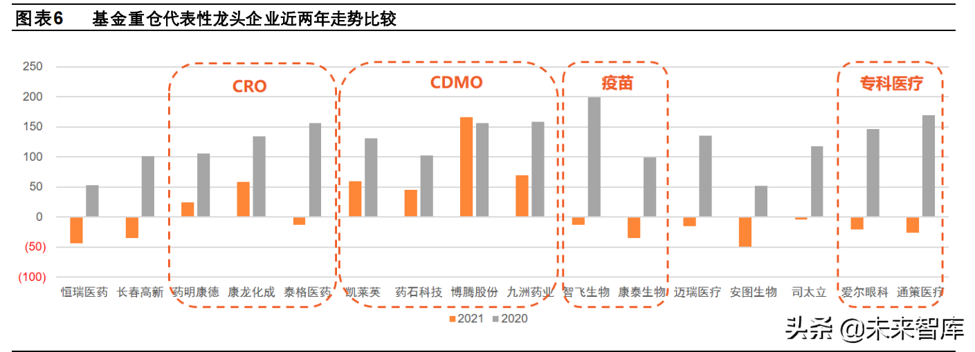 医药行业2022年投资策略：行业生态加速进化，关注景气赛道再分化