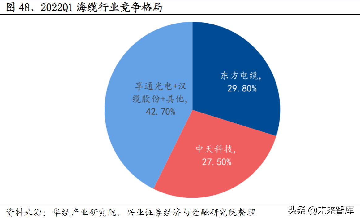 风电行业研究：风光大基地项目建设提速，未来行业高景气度不变