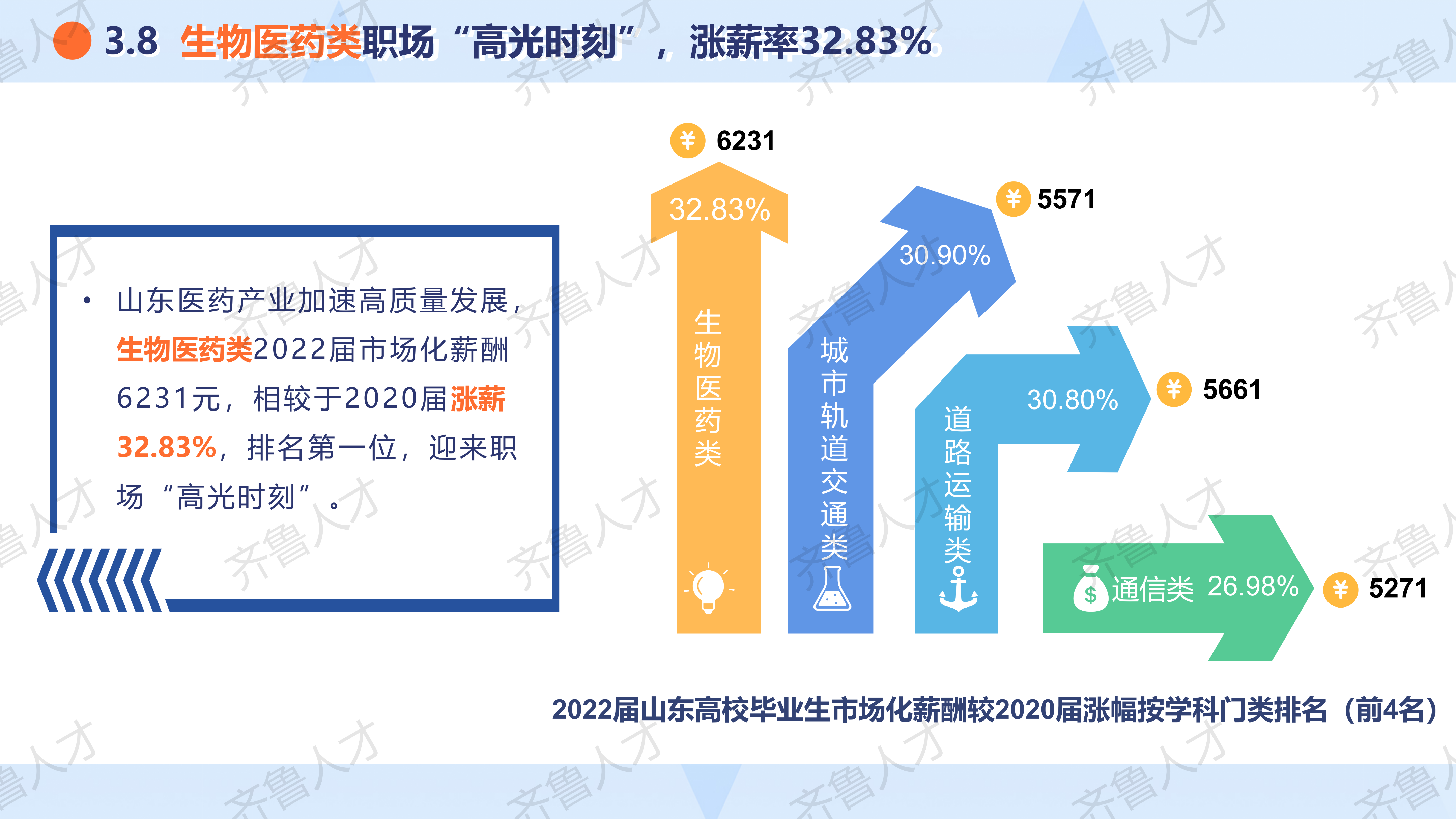 2022届山东就业市场校园招聘报告