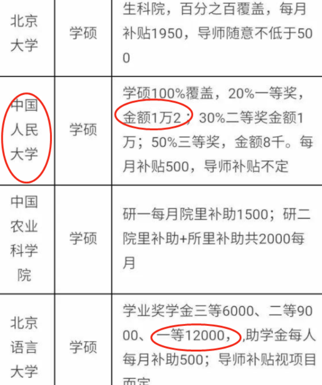 研究生“补贴费用”曝光，每年仅有6000元？名校和双非之间差多少