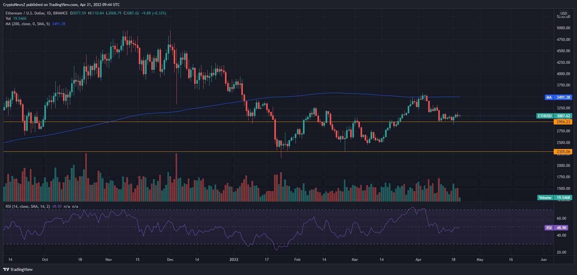 以太坊为价格反弹做准备；ETH 能否很快达到 3500 美元？