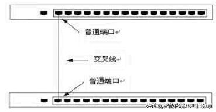 交换机的三种连接方式：级联、堆叠和集群，图文并茂详细解答