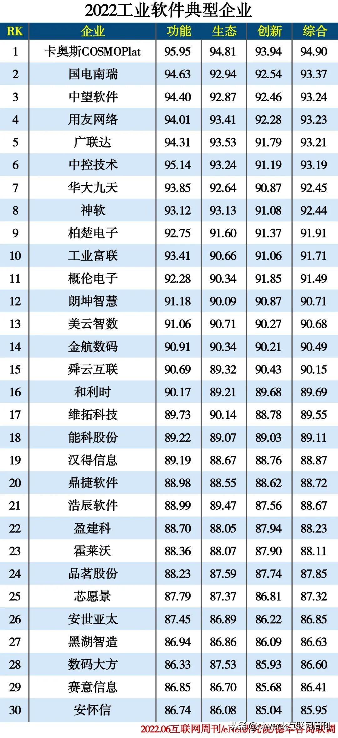 2022信创产业分类排行