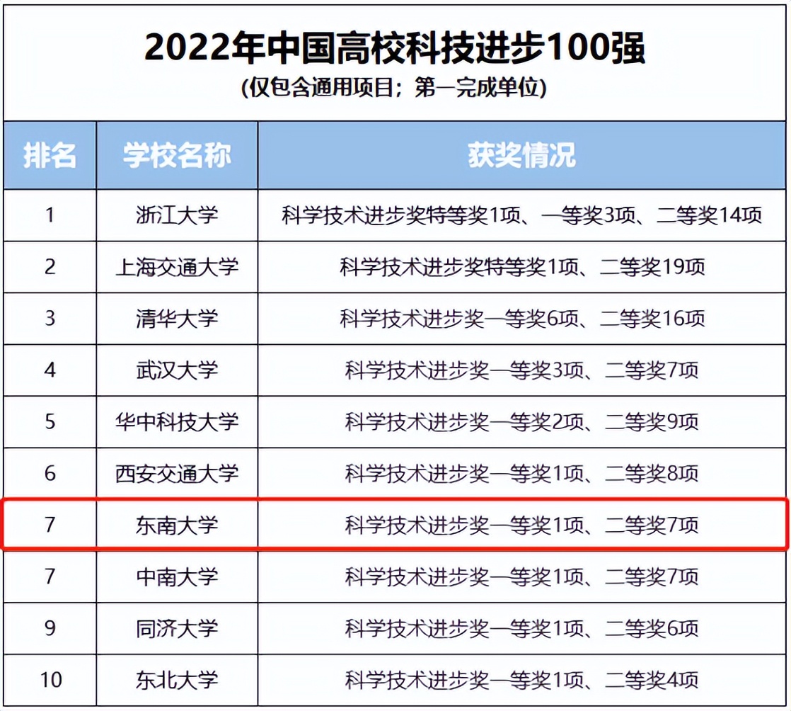 学科全面，专业强势！东南大学：实力稳坐全国前列，多次问鼎江苏第一！