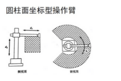 干货｜详解工业机器人的结构、驱动及技术