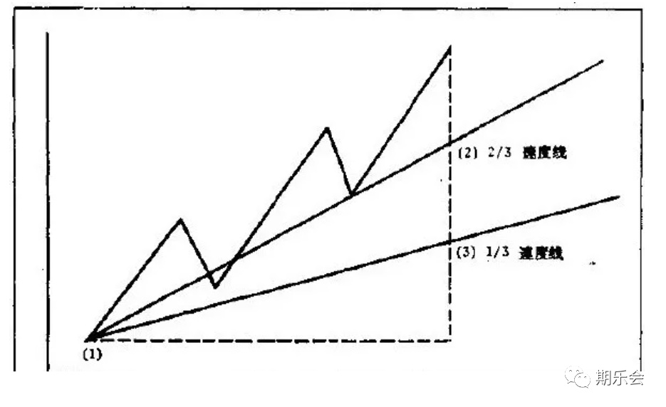 技术分析的基本功！今天分享期货股票交易中常见的八大画线方法