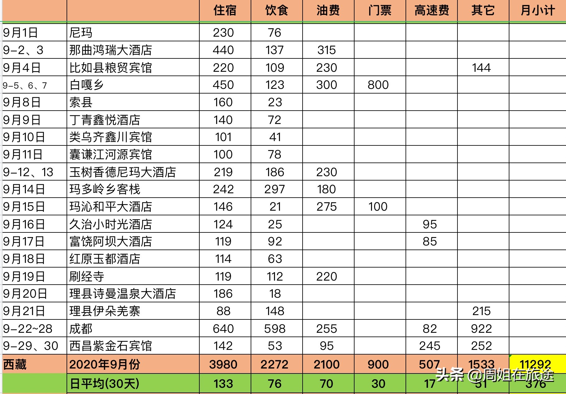 一个人一辆轿车自驾西藏60多天，我花了多少钱？花费清单给你看看