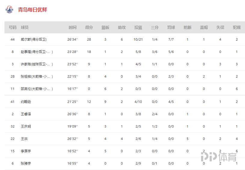 辽宁力克青岛终结3连败(CBA-辽宁力克青岛止3连败 弗格29 7郭艾伦复出16 7)