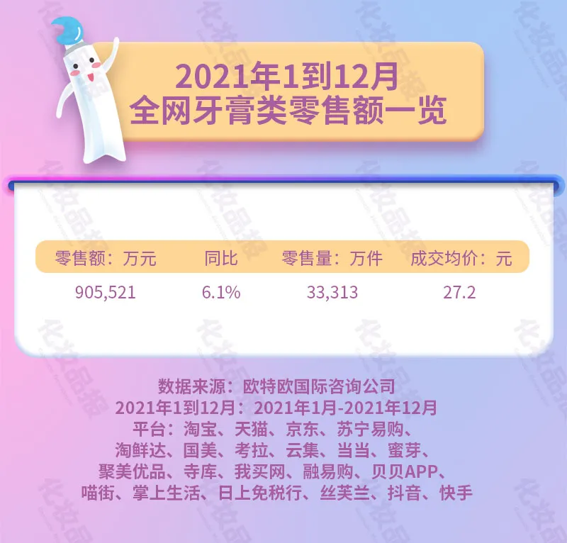 线上牙膏年销90.5亿元，云南白药第一黑人第二