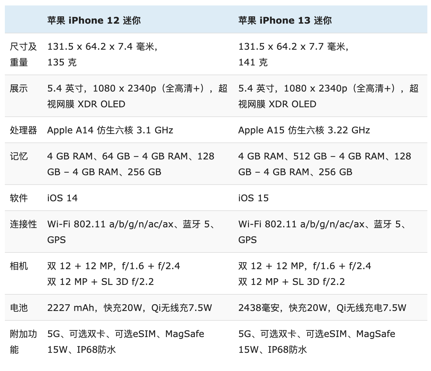 12mini和13mini参数对比（2款苹果的区别）