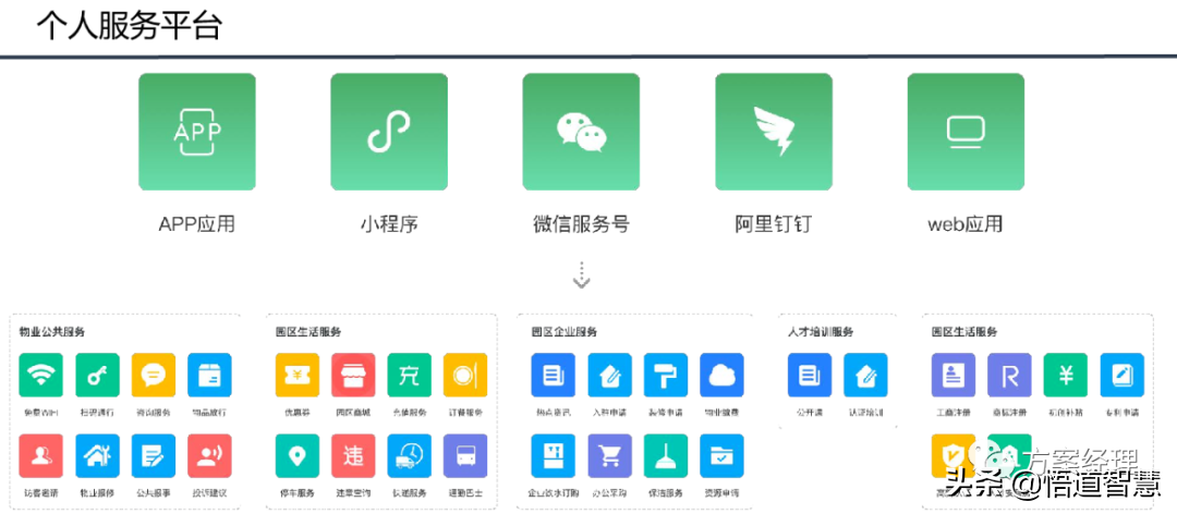 智慧园区平台整体架构方案(ppt)