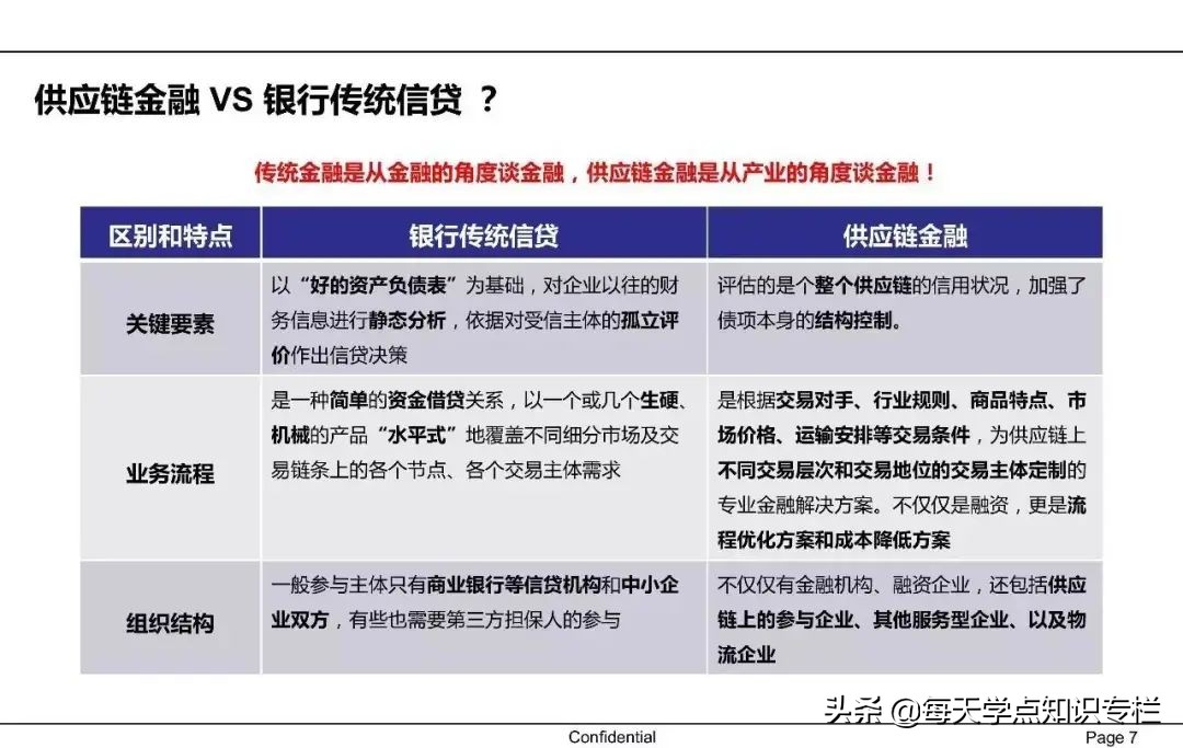 中国供应链金融详解 PPT