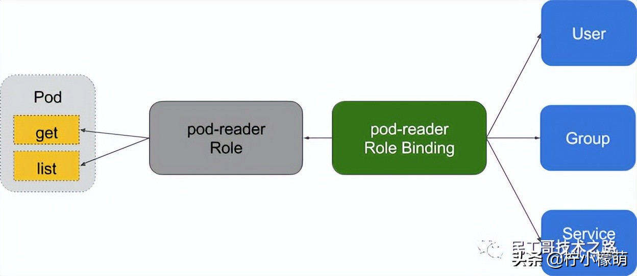 K8s 很难么？带你从头到尾捋一遍，不信你学不会