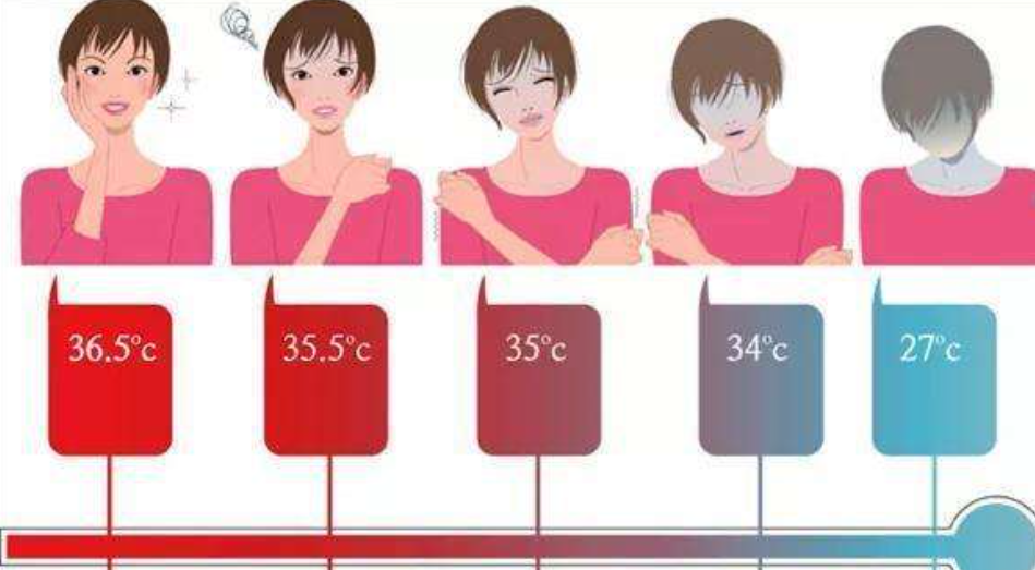 第1阶段是轻度失温,这个时候患者的体温大概下降到33~35℃,人体核心区