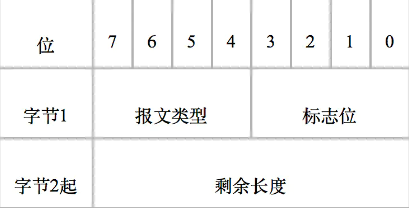 一文了解MQTT協(xié)議