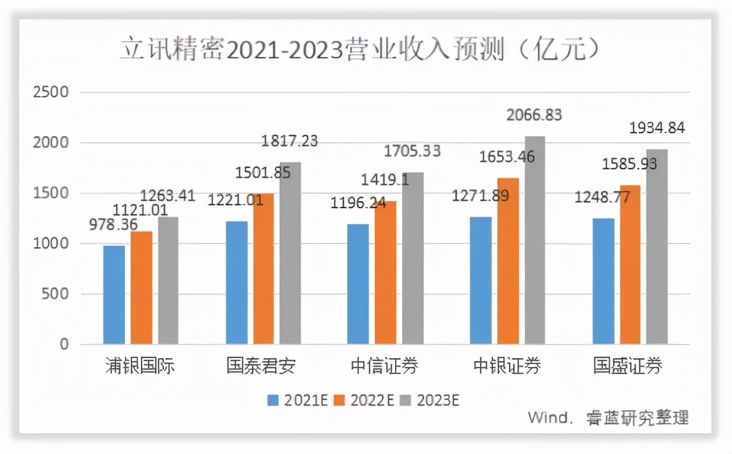 如何给立讯精密估值？