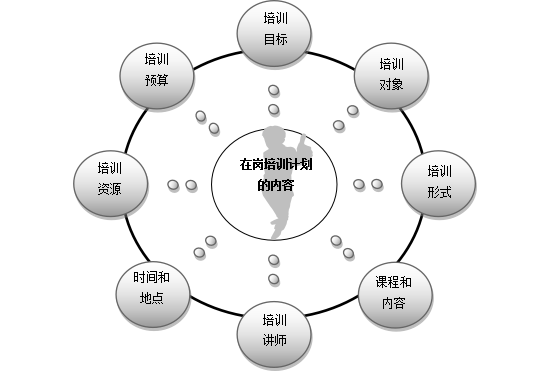 部门在岗人员培训设计