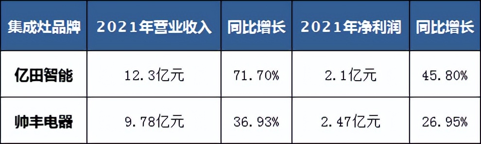 亿田VS帅丰！两强争霸，谁是嵊州集成灶行业领头羊？