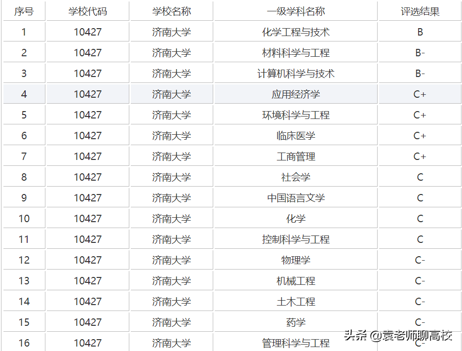 成都大学和济南大学，两个以省会命名的高校，哪个综合实力更强？