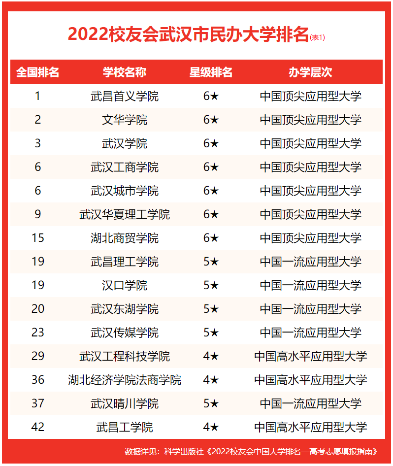 校友会2022武汉市大学排名，武汉理工大学雄居前三，武汉大学第一