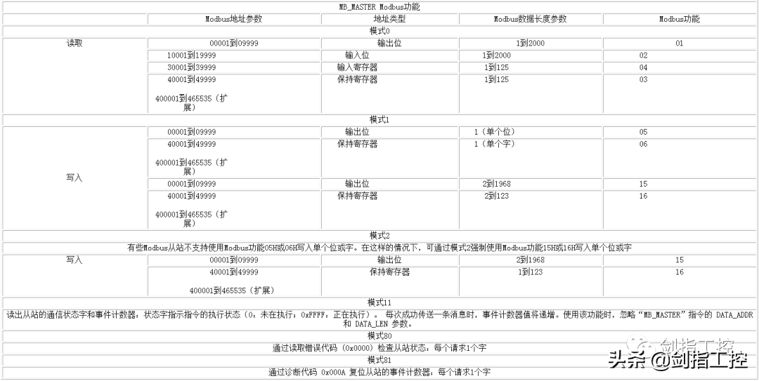 S7-1200 PLC 与ATV340 Modbus RTU 通讯设置(含部分程序）