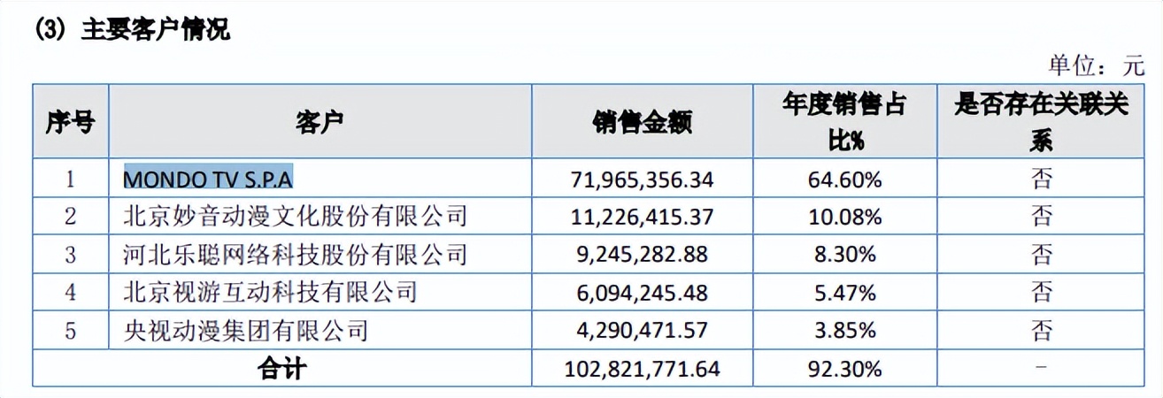 动画出海年收入7200万，约克动漫2021年净利润1065万元 | 次元光谱