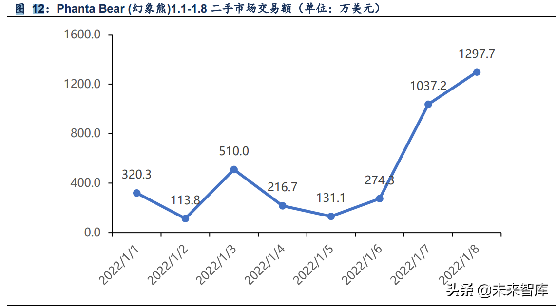 区块链之NFT行业分析：数字藏品背后的虚拟世界商品流通机制