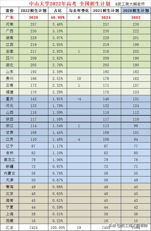 中山大学多大（中山大学2022高考招生7424人）