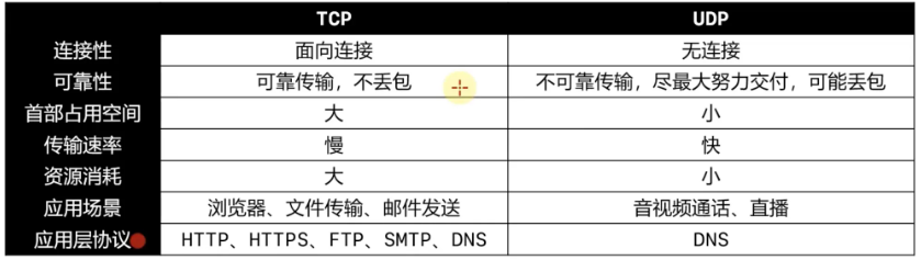 TCP/IP协议的分层及特点，可靠传输TCP与不可靠传输UDP的分别