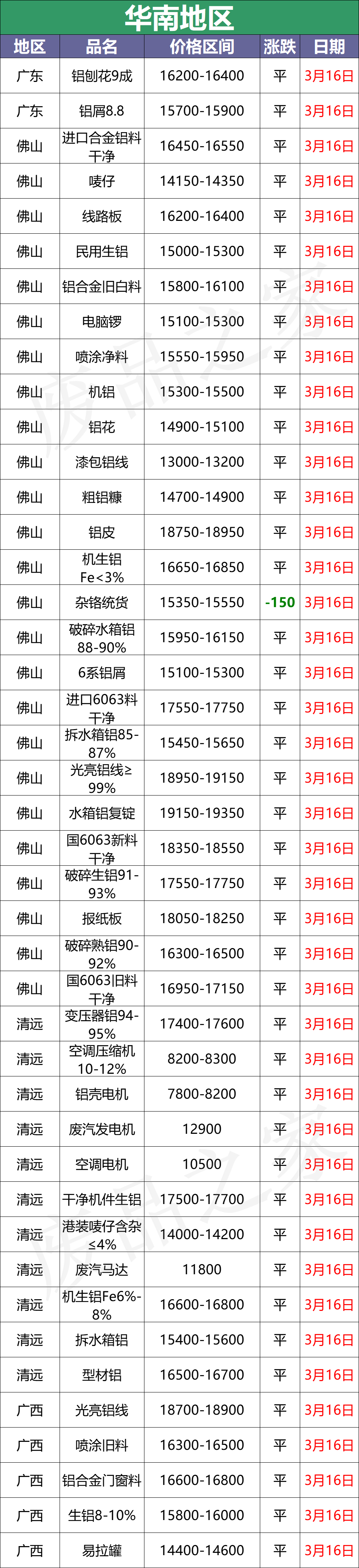 最新3月16日全国铝业厂家收购价格汇总（附铝业价格表）