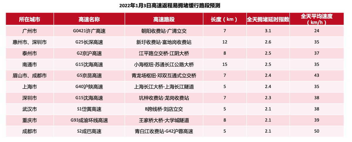 《2022年元旦出行预测报告》31日16时-20时全国高速迎来出行高峰