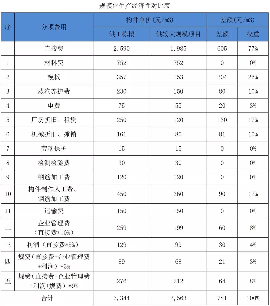 装配式建筑全过程成本控制策略