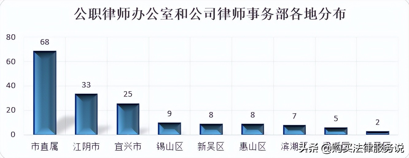 律师人均收入排名5：无锡市律师人均创收54.4万元（2021）