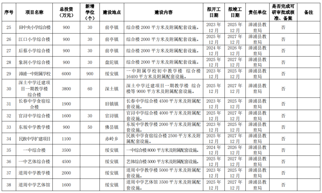狂砸215亿！新增17.8万个学位！漳州未来5年教育规划曝光