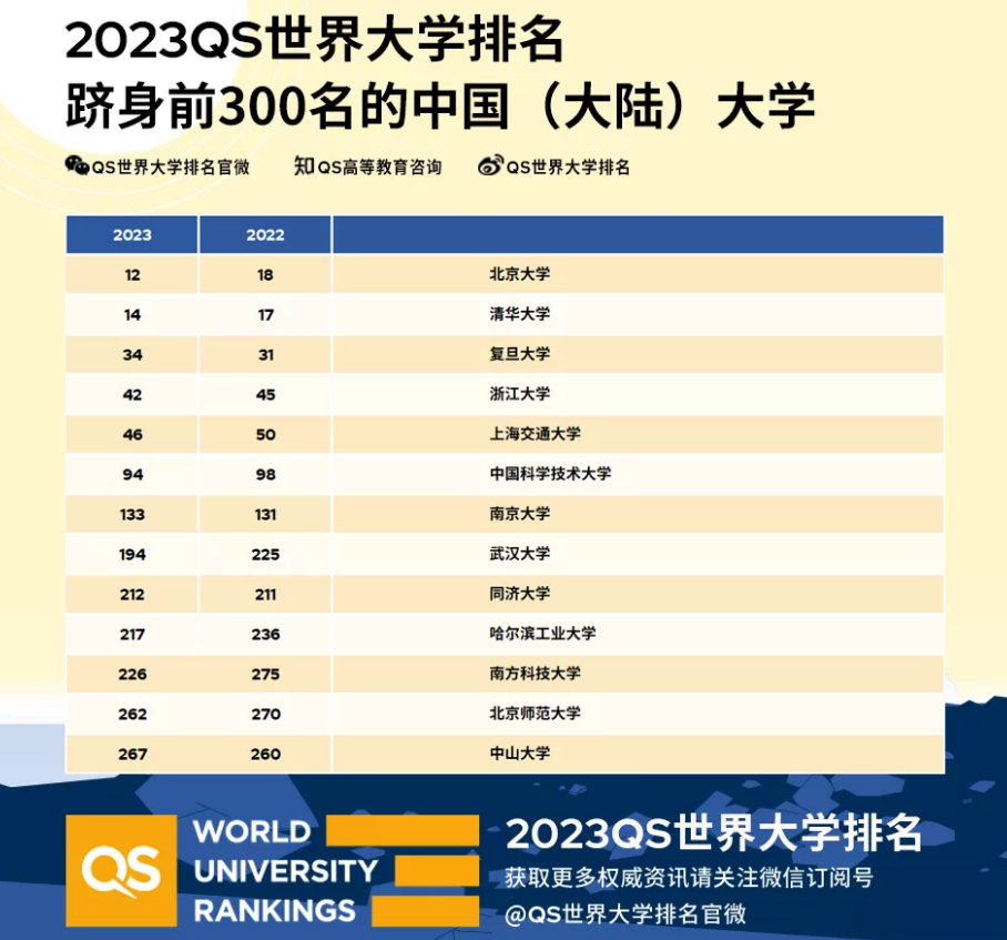 2023QS世界大学排名公布，清北已赶超耶鲁，世界名校“大洗牌”？
