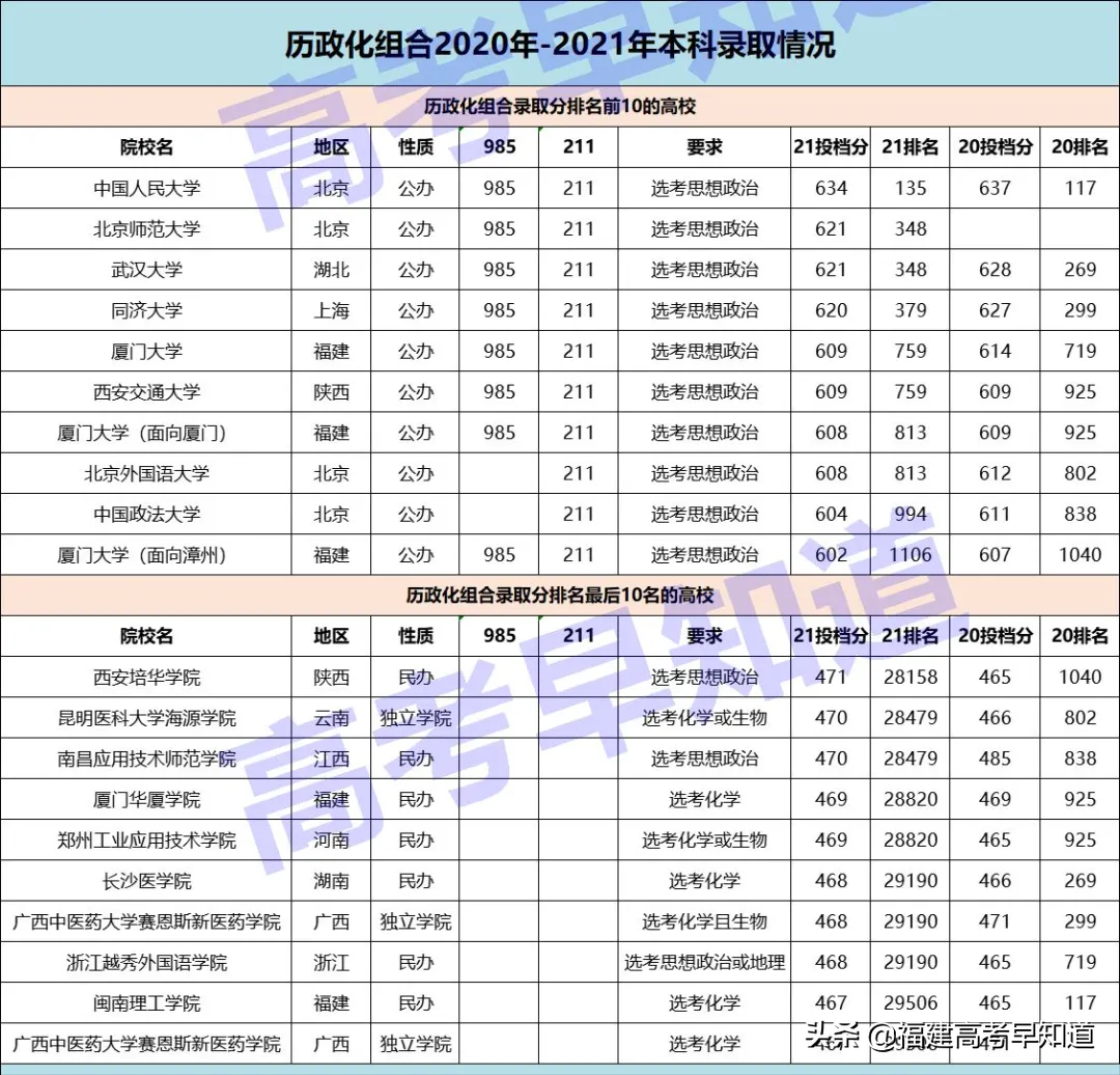 最新数据！福建最容易考上本科的选科组合还是经典“文理”科？