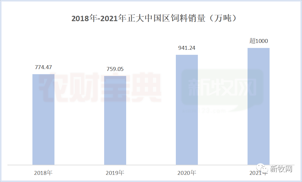 饲料上千万吨，生猪超400万头！40年的隐形王者正大还能否在畜牧业继续引领风骚？