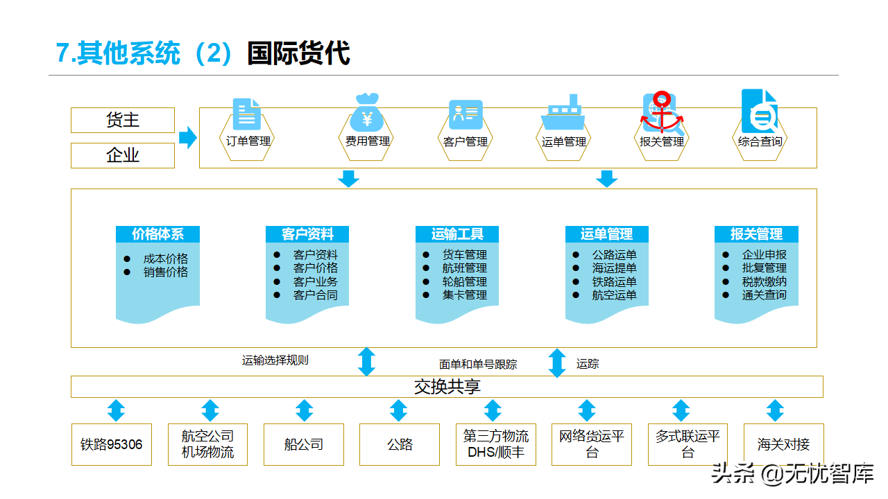 智慧物流货运行业：多式联运信息平台项目实施建议方案(附PPT)