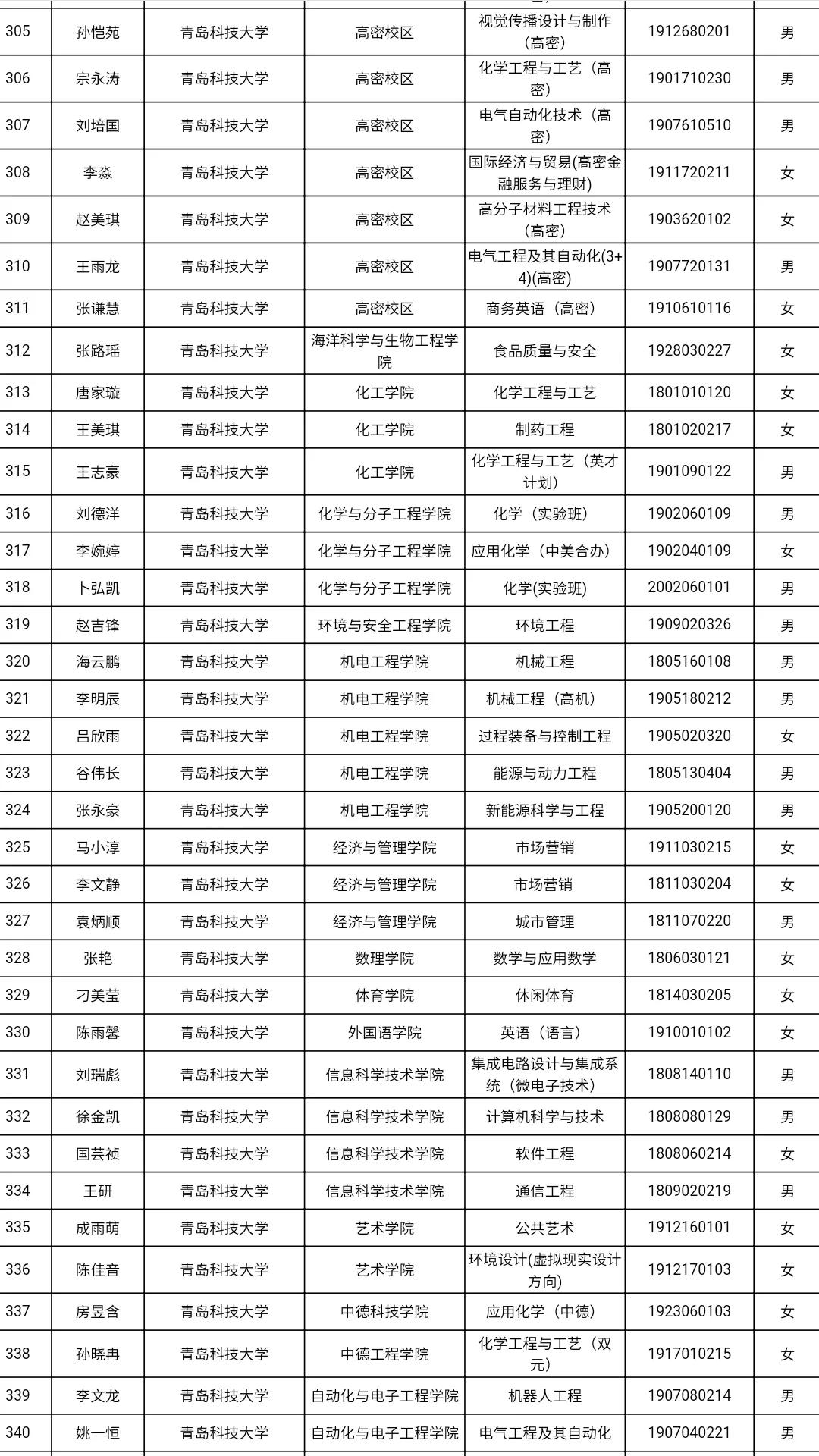 共3585人！山东高校获2021国家奖学金学生全名单，有你认识的吗？