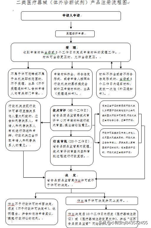 医疗器械代理注册（一文让您看懂二类医疗器械注册）