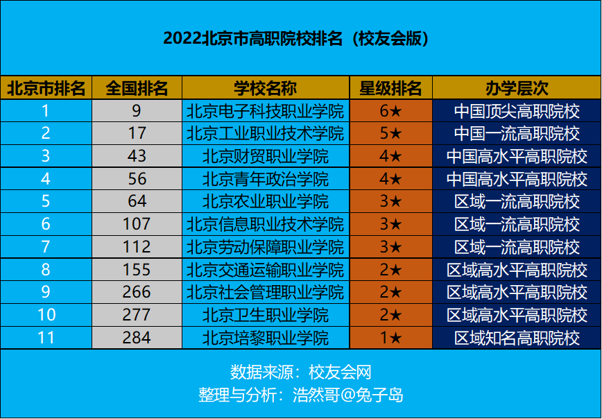最新出炉：2022年北京市高职院校排名，北京电子科技职业学院领跑