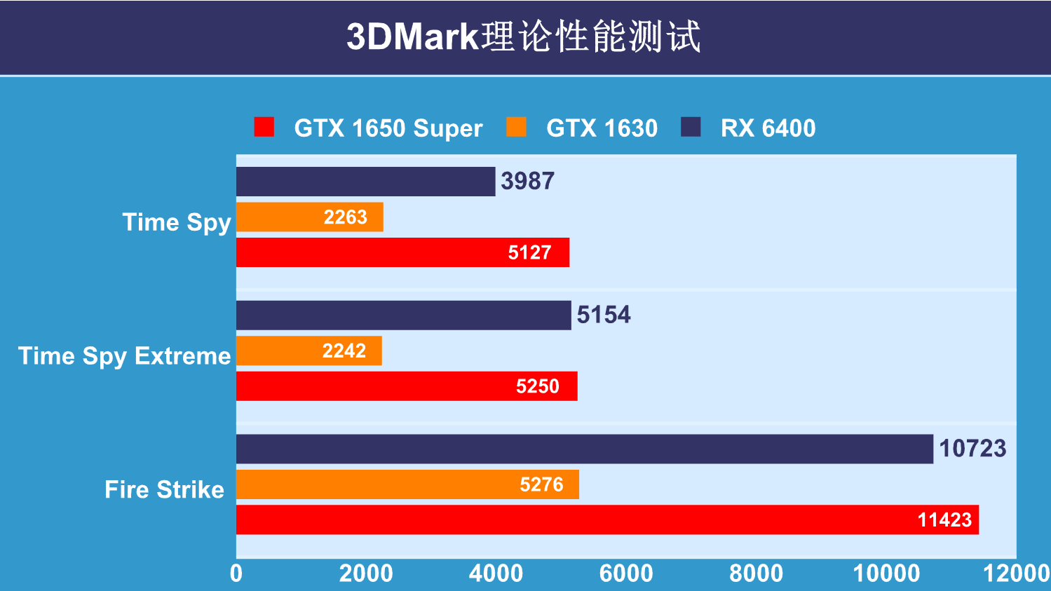 GTX 1630显卡评测：现在最不值得买的一张N卡