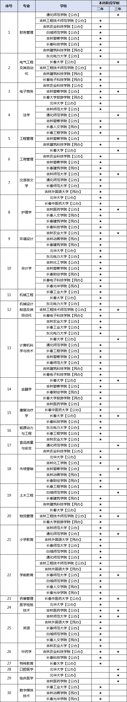 专升本可以报几个学校（吉林专升本可以报考几个学校）