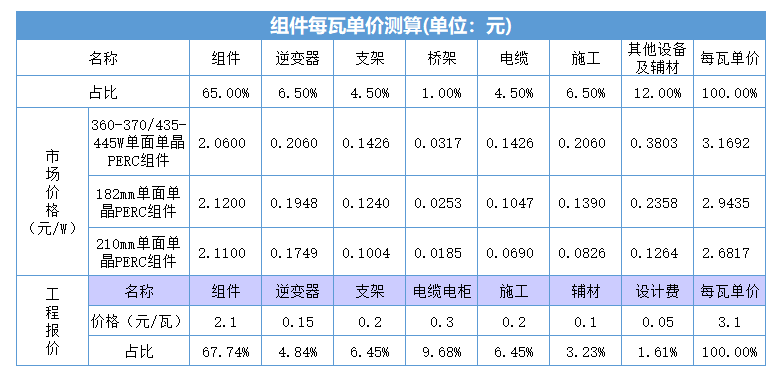 黑龙江省各地市光伏电站成本收益及发电量的计算方法