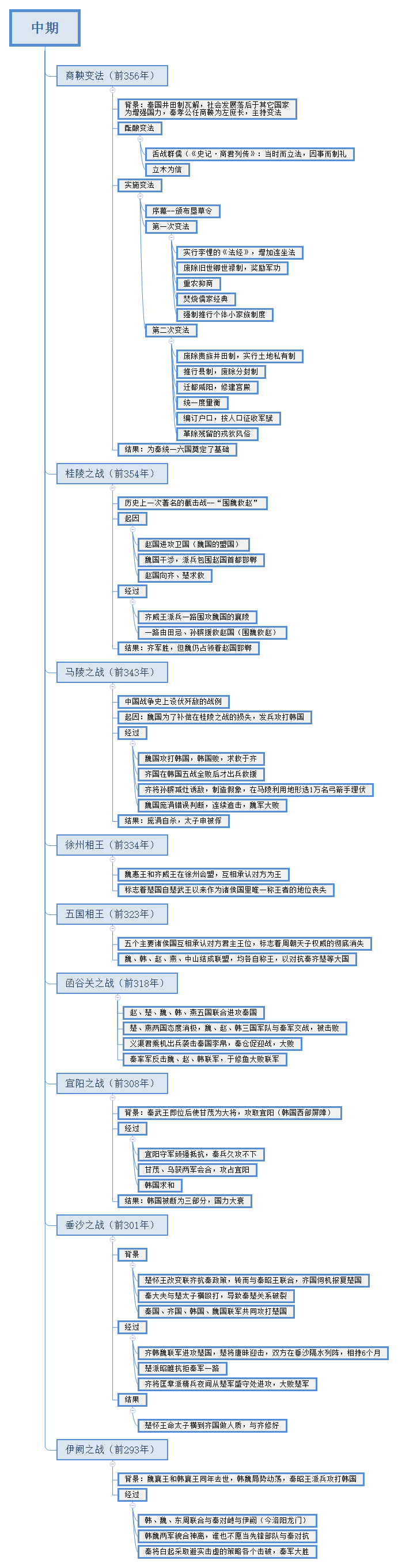 战国篇2 | 给孩子讲战国，小故事分享