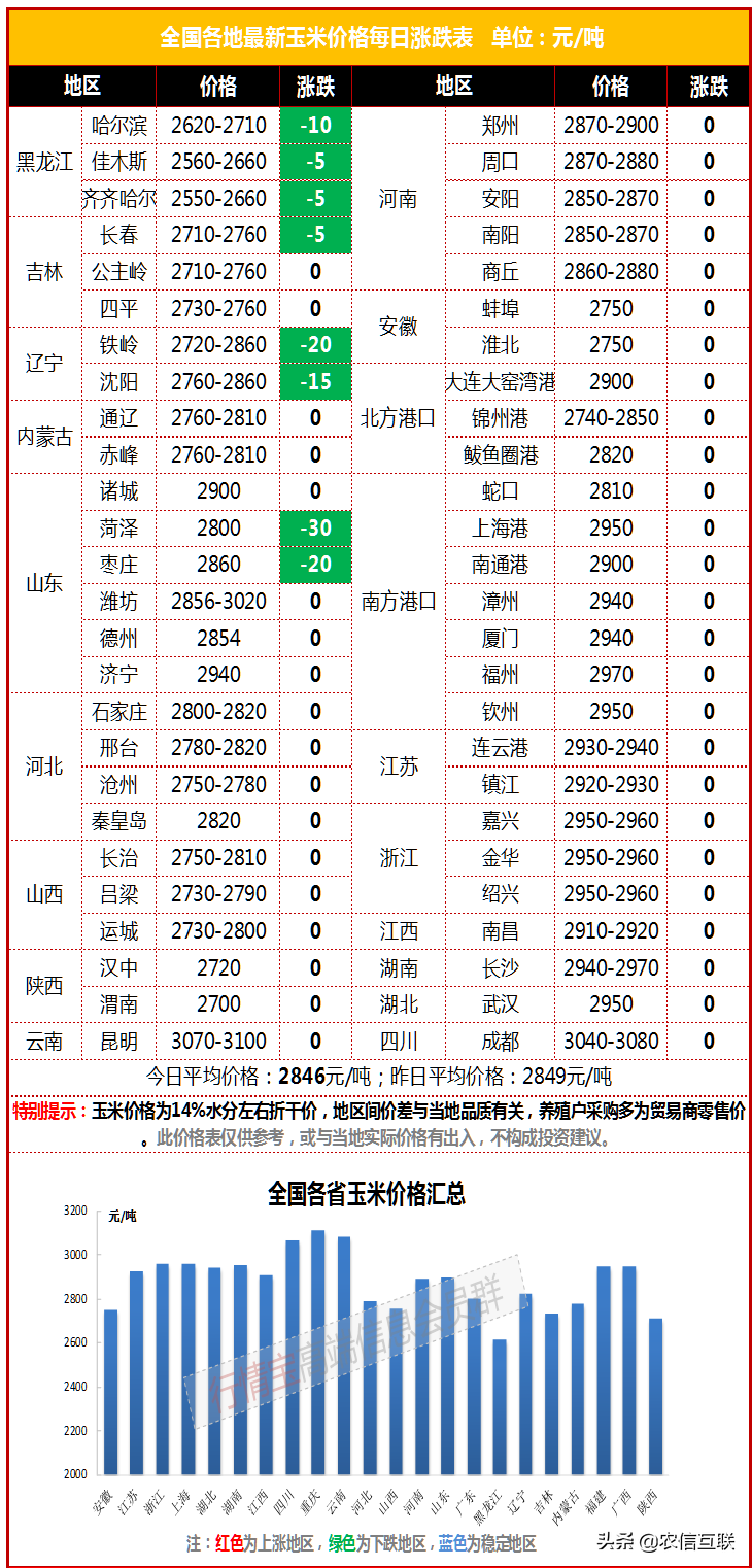 7月20日玉米价格行情丨再度破位下跌，玉米积弱难改